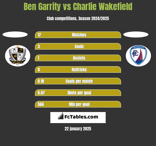 Ben Garrity vs Charlie Wakefield h2h player stats