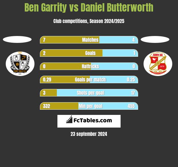 Ben Garrity vs Daniel Butterworth h2h player stats