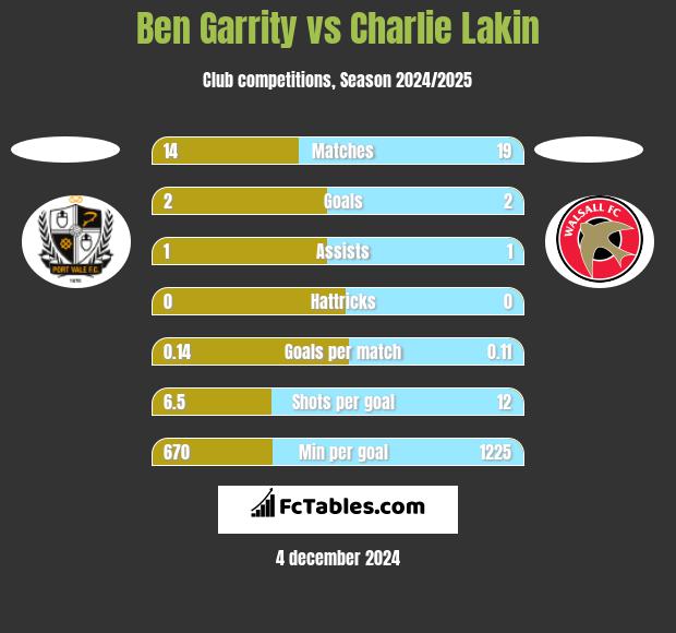 Ben Garrity vs Charlie Lakin h2h player stats