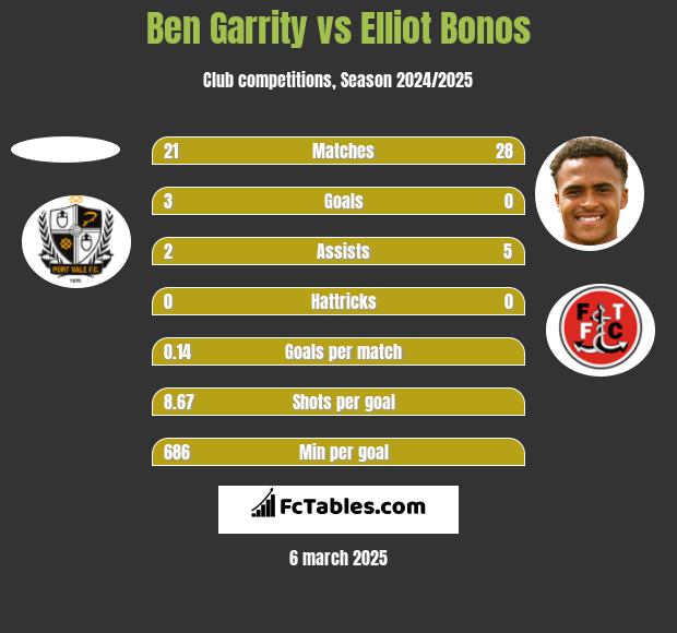 Ben Garrity vs Elliot Bonos h2h player stats