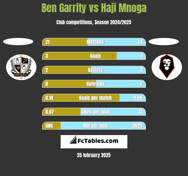 Ben Garrity vs Haji Mnoga h2h player stats