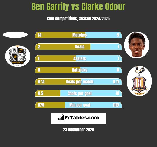 Ben Garrity vs Clarke Odour h2h player stats