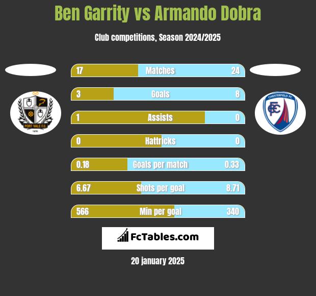 Ben Garrity vs Armando Dobra h2h player stats