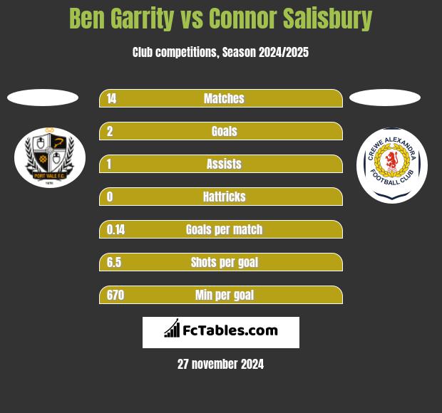 Ben Garrity vs Connor Salisbury h2h player stats