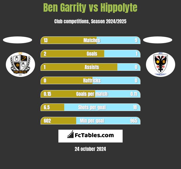 Ben Garrity vs Hippolyte h2h player stats