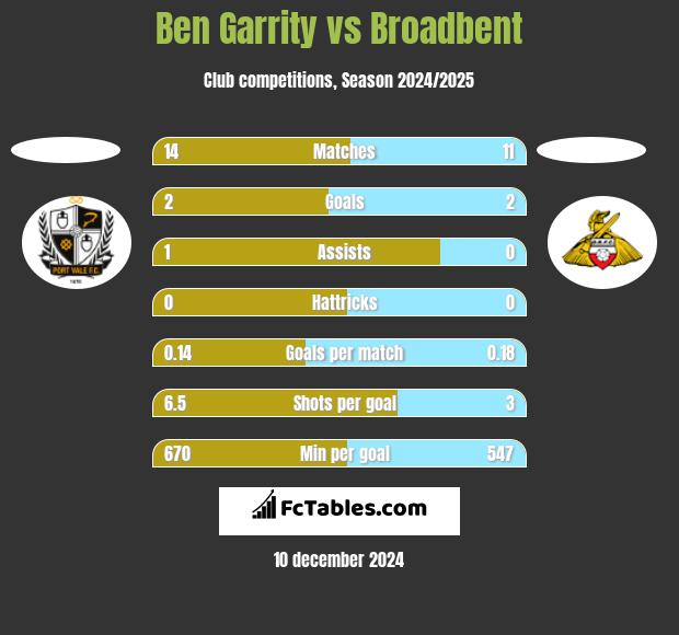 Ben Garrity vs Broadbent h2h player stats