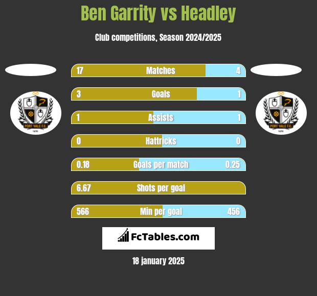 Ben Garrity vs Headley h2h player stats