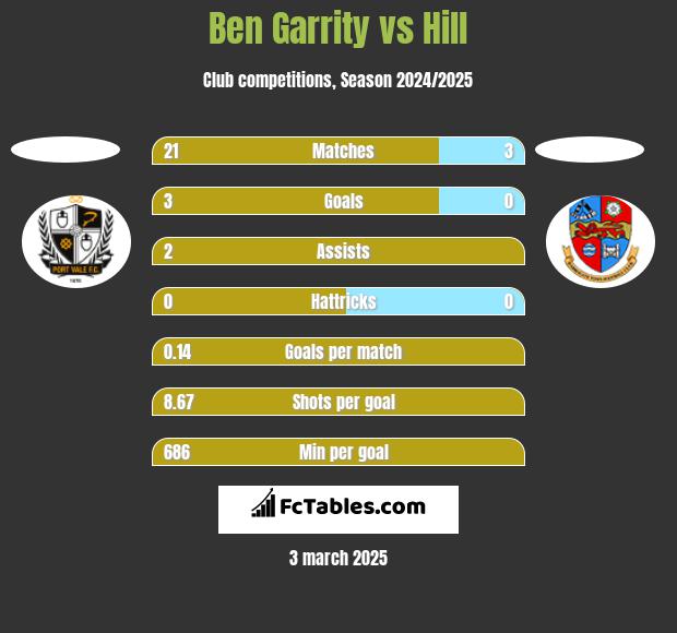 Ben Garrity vs Hill h2h player stats