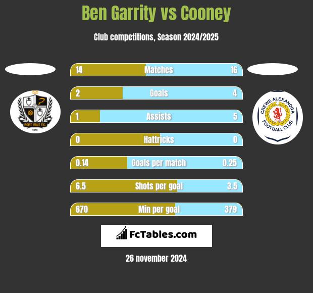 Ben Garrity vs Cooney h2h player stats