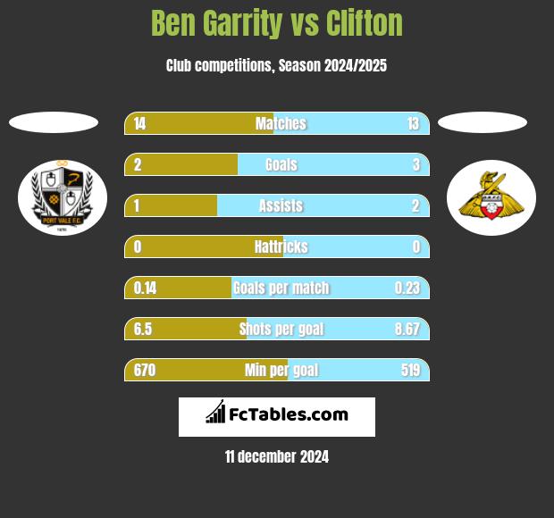 Ben Garrity vs Clifton h2h player stats