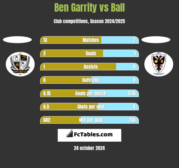 Ben Garrity vs Ball h2h player stats