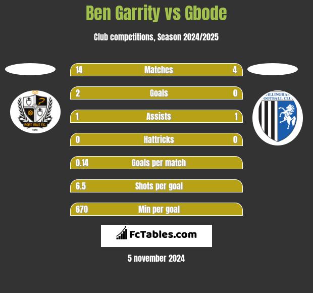 Ben Garrity vs Gbode h2h player stats