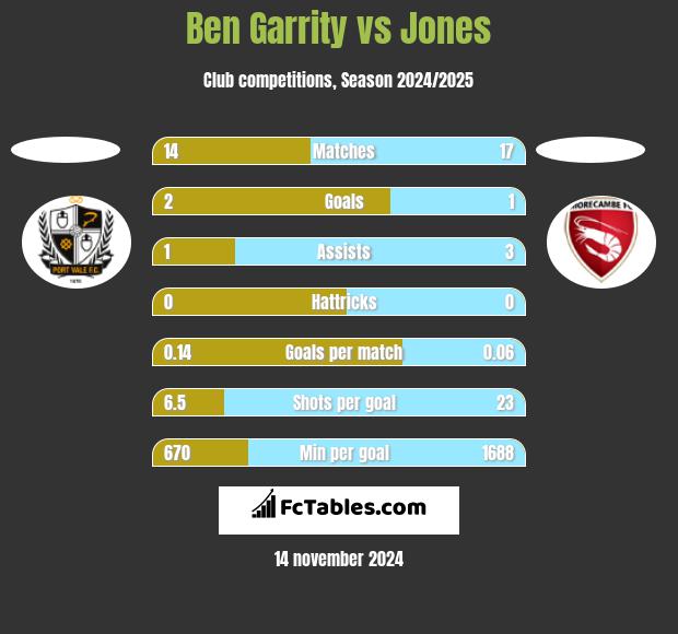 Ben Garrity vs Jones h2h player stats