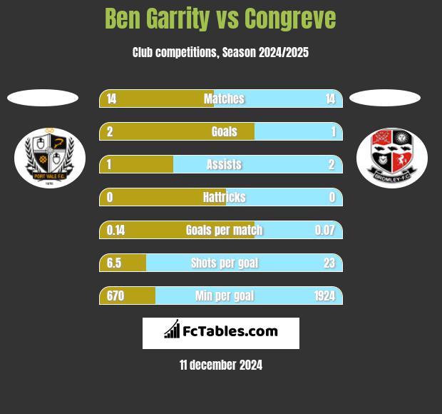 Ben Garrity vs Congreve h2h player stats