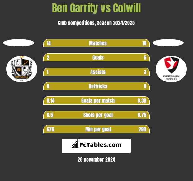 Ben Garrity vs Colwill h2h player stats