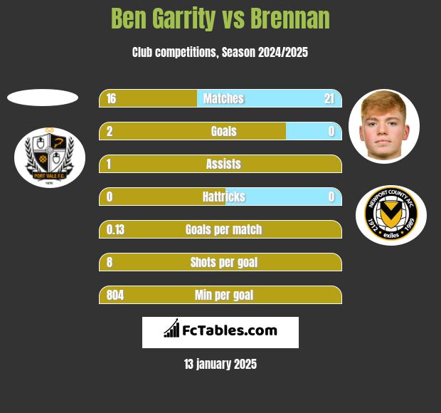 Ben Garrity vs Brennan h2h player stats