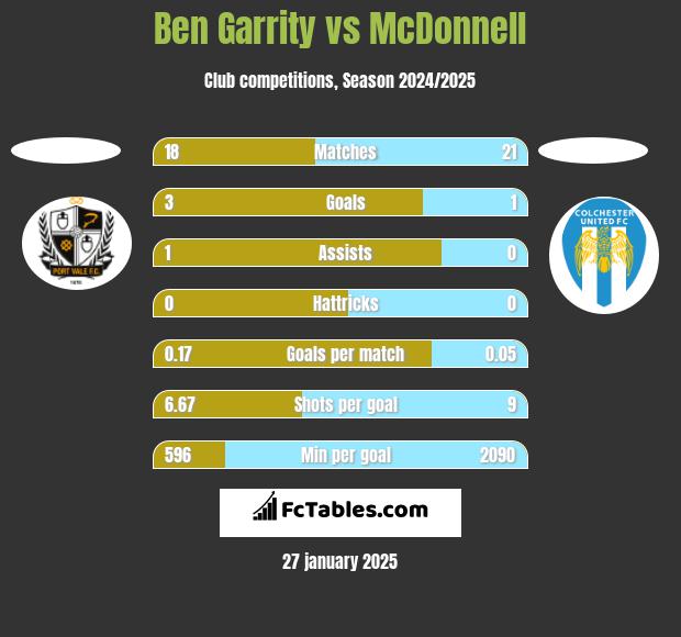 Ben Garrity vs McDonnell h2h player stats