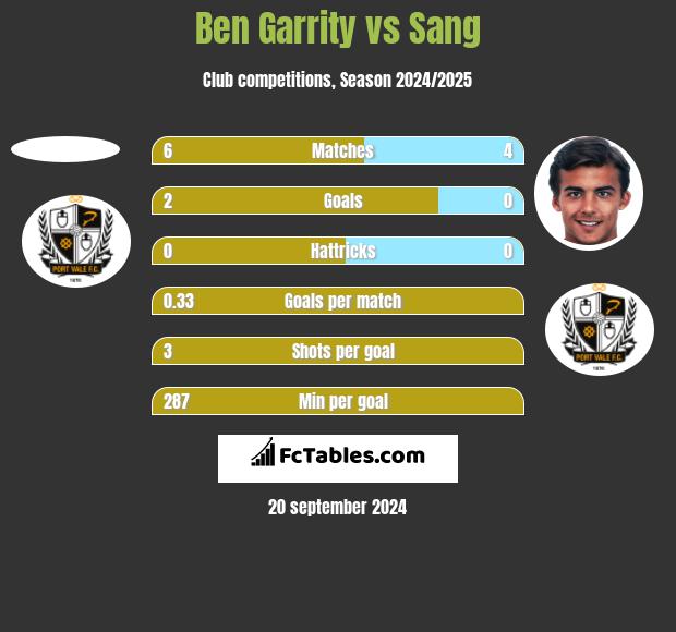 Ben Garrity vs Sang h2h player stats