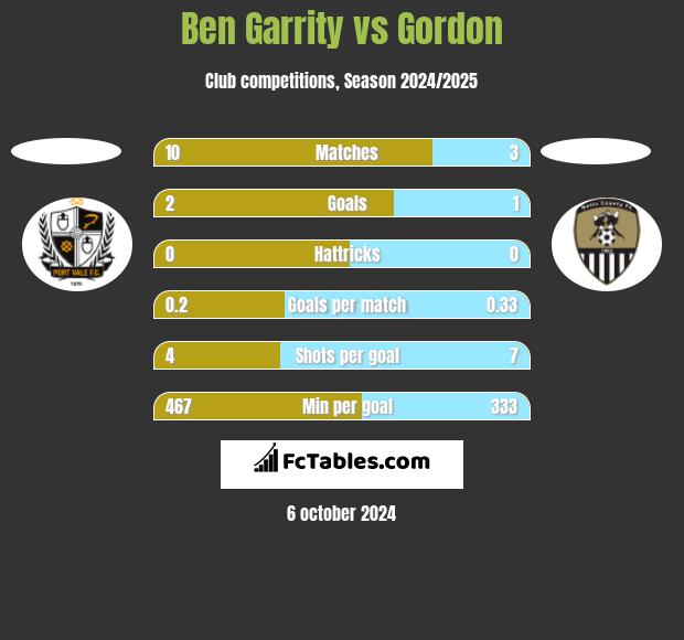 Ben Garrity vs Gordon h2h player stats