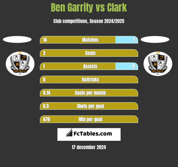 Ben Garrity vs Clark h2h player stats