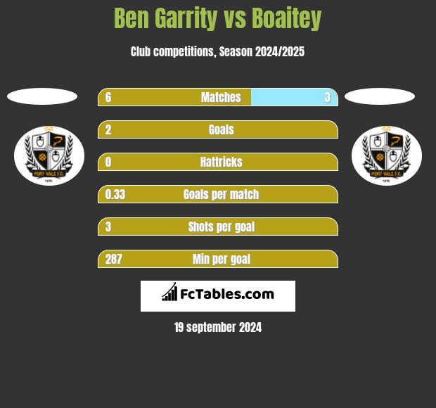 Ben Garrity vs Boaitey h2h player stats