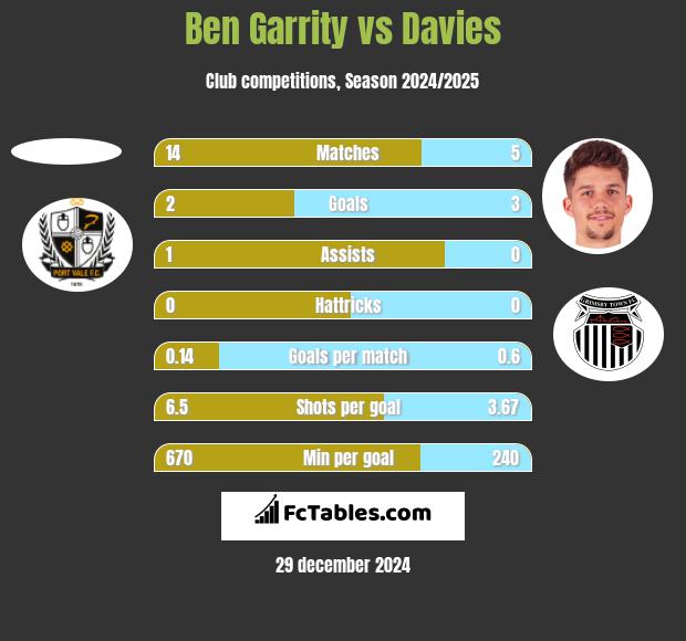 Ben Garrity vs Davies h2h player stats