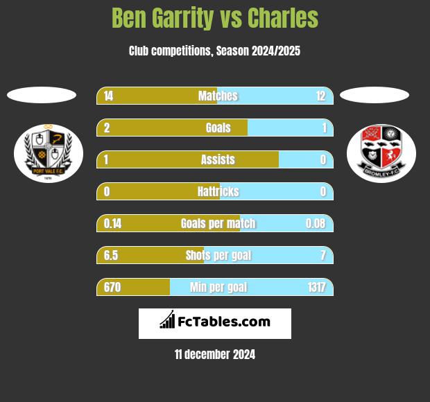 Ben Garrity vs Charles h2h player stats