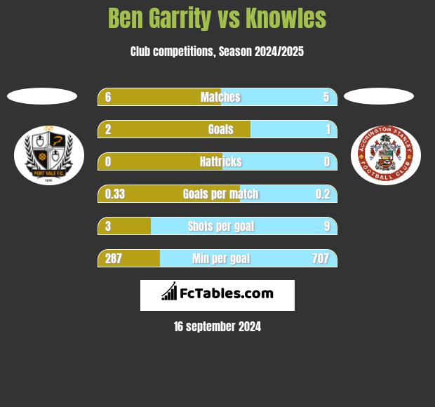 Ben Garrity vs Knowles h2h player stats