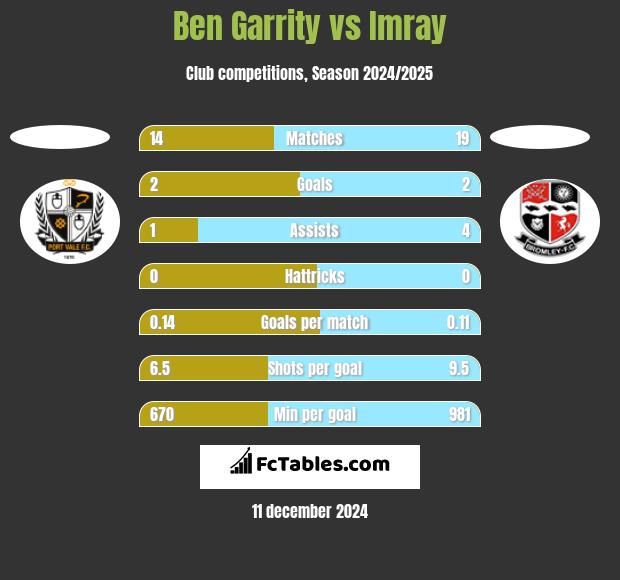 Ben Garrity vs Imray h2h player stats