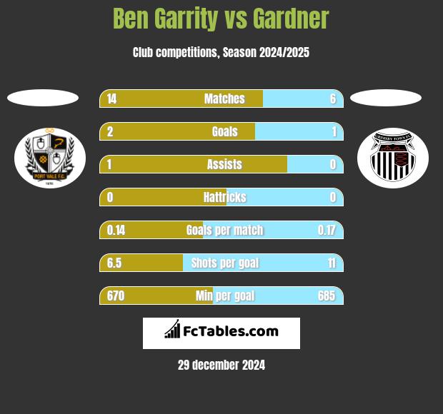 Ben Garrity vs Gardner h2h player stats