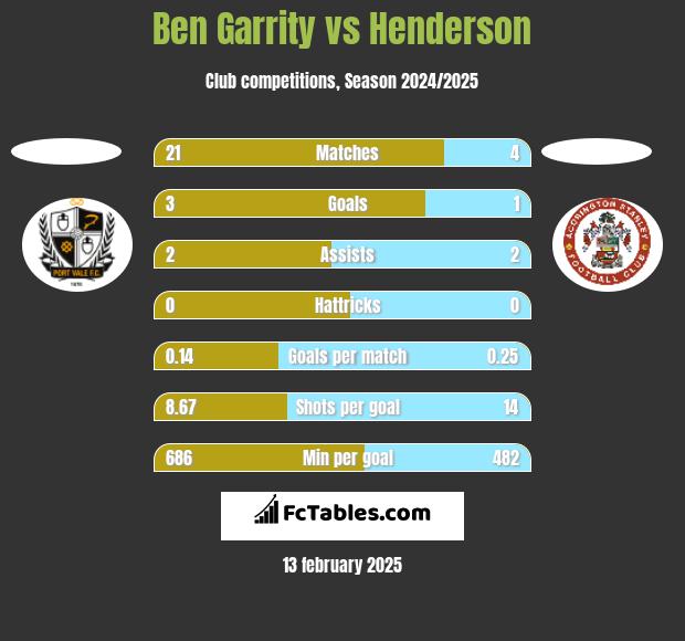 Ben Garrity vs Henderson h2h player stats