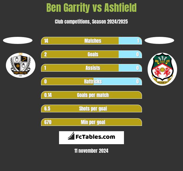 Ben Garrity vs Ashfield h2h player stats