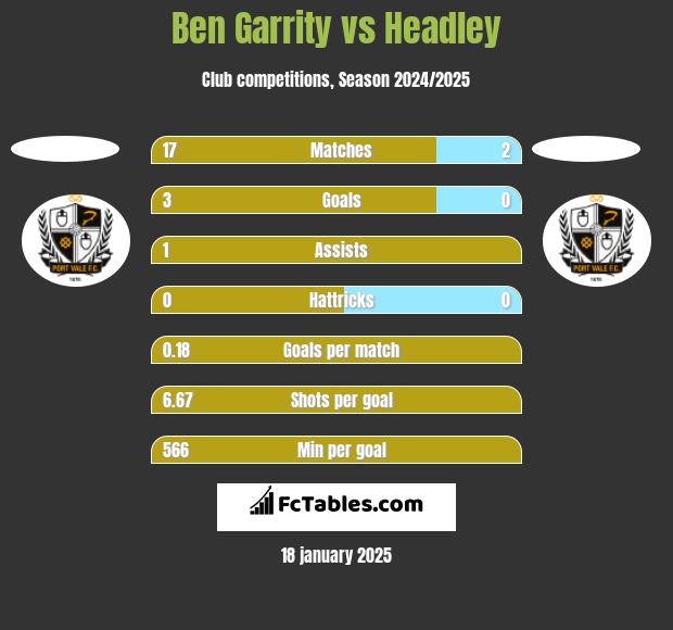 Ben Garrity vs Headley h2h player stats