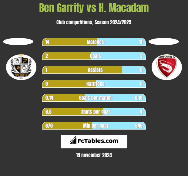 Ben Garrity vs H. Macadam h2h player stats