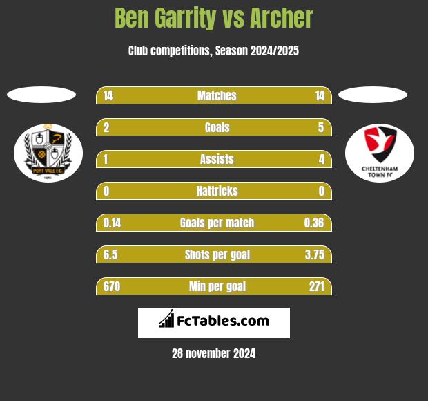 Ben Garrity vs Archer h2h player stats