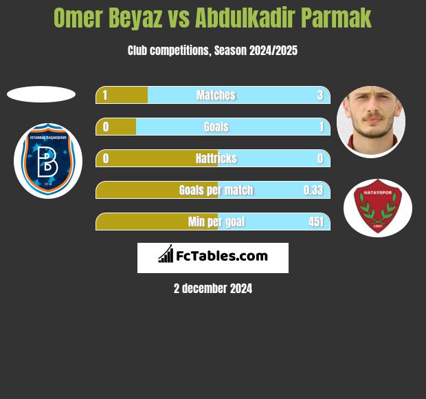 Omer Beyaz vs Abdulkadir Parmak h2h player stats