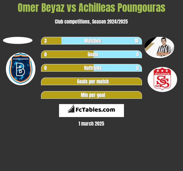 Omer Beyaz vs Achilleas Poungouras h2h player stats