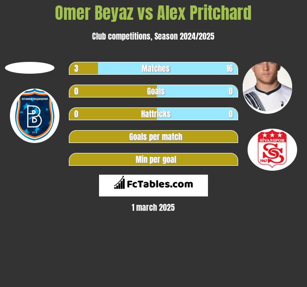 Omer Beyaz vs Alex Pritchard h2h player stats