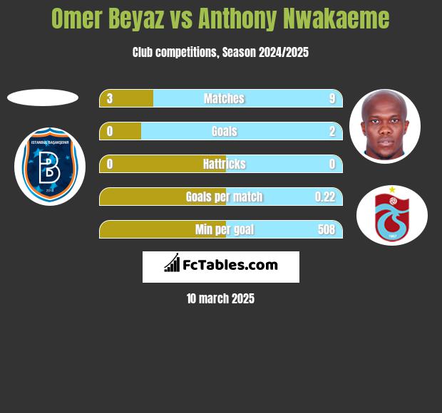 Omer Beyaz vs Anthony Nwakaeme h2h player stats