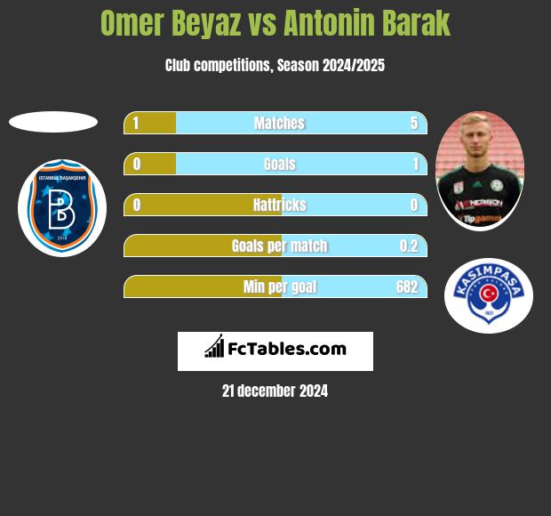 Omer Beyaz vs Antonin Barak h2h player stats