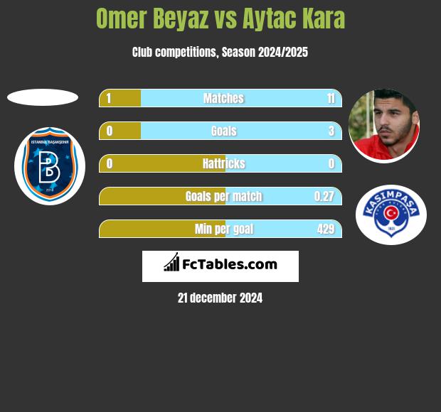 Omer Beyaz vs Aytac Kara h2h player stats