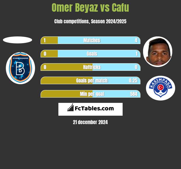 Omer Beyaz vs Cafu h2h player stats