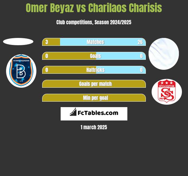 Omer Beyaz vs Charilaos Charisis h2h player stats