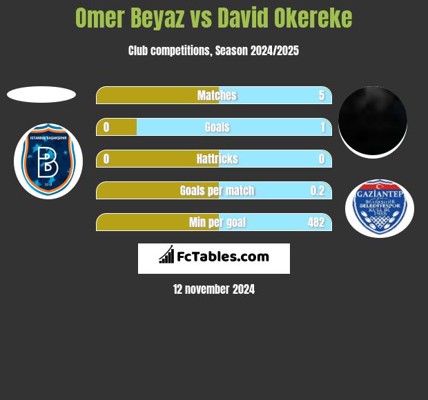 Omer Beyaz vs David Okereke h2h player stats