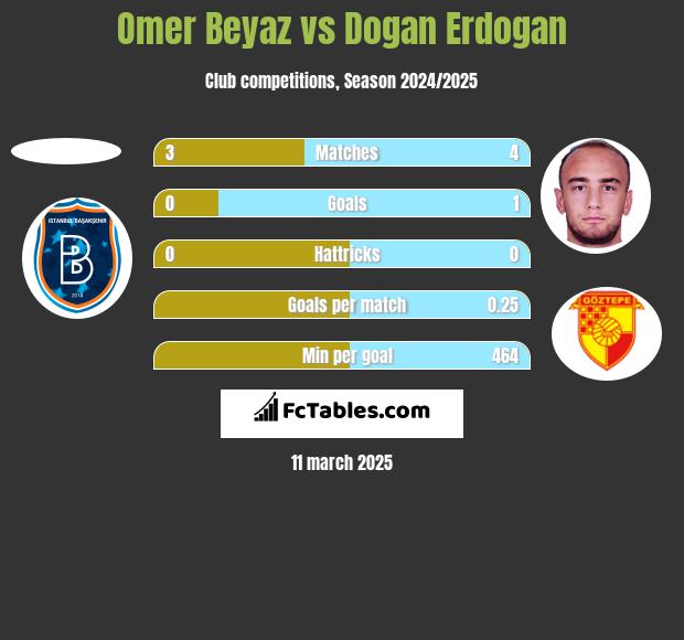 Omer Beyaz vs Dogan Erdogan h2h player stats