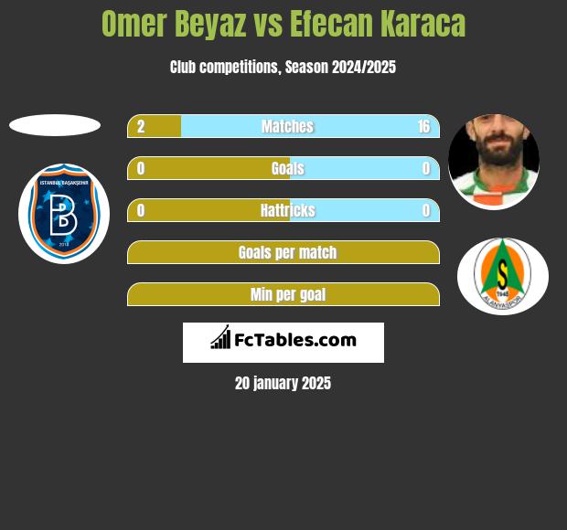 Omer Beyaz vs Efecan Karaca h2h player stats