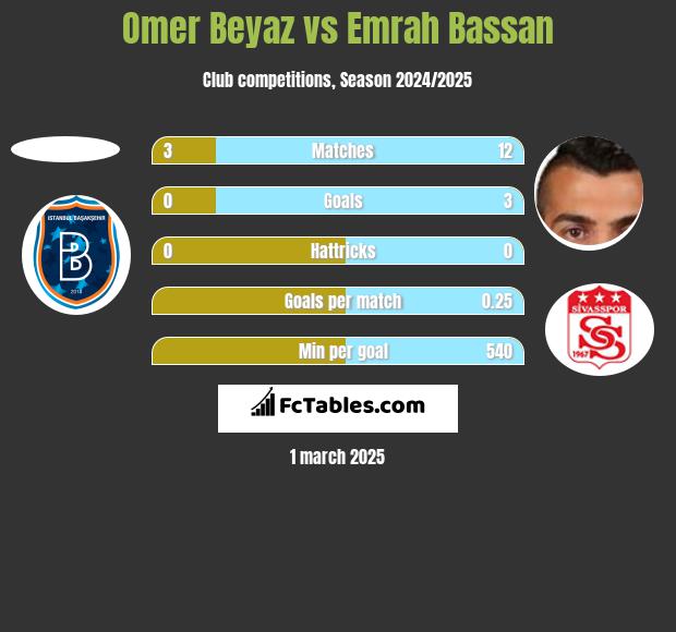 Omer Beyaz vs Emrah Bassan h2h player stats