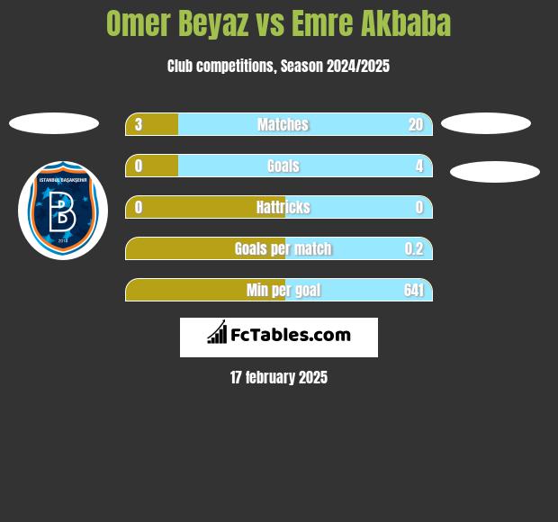 Omer Beyaz vs Emre Akbaba h2h player stats