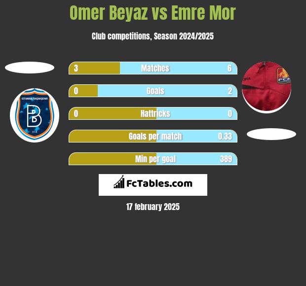 Omer Beyaz vs Emre Mor h2h player stats