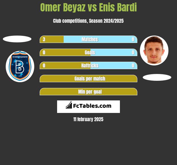 Omer Beyaz vs Enis Bardi h2h player stats